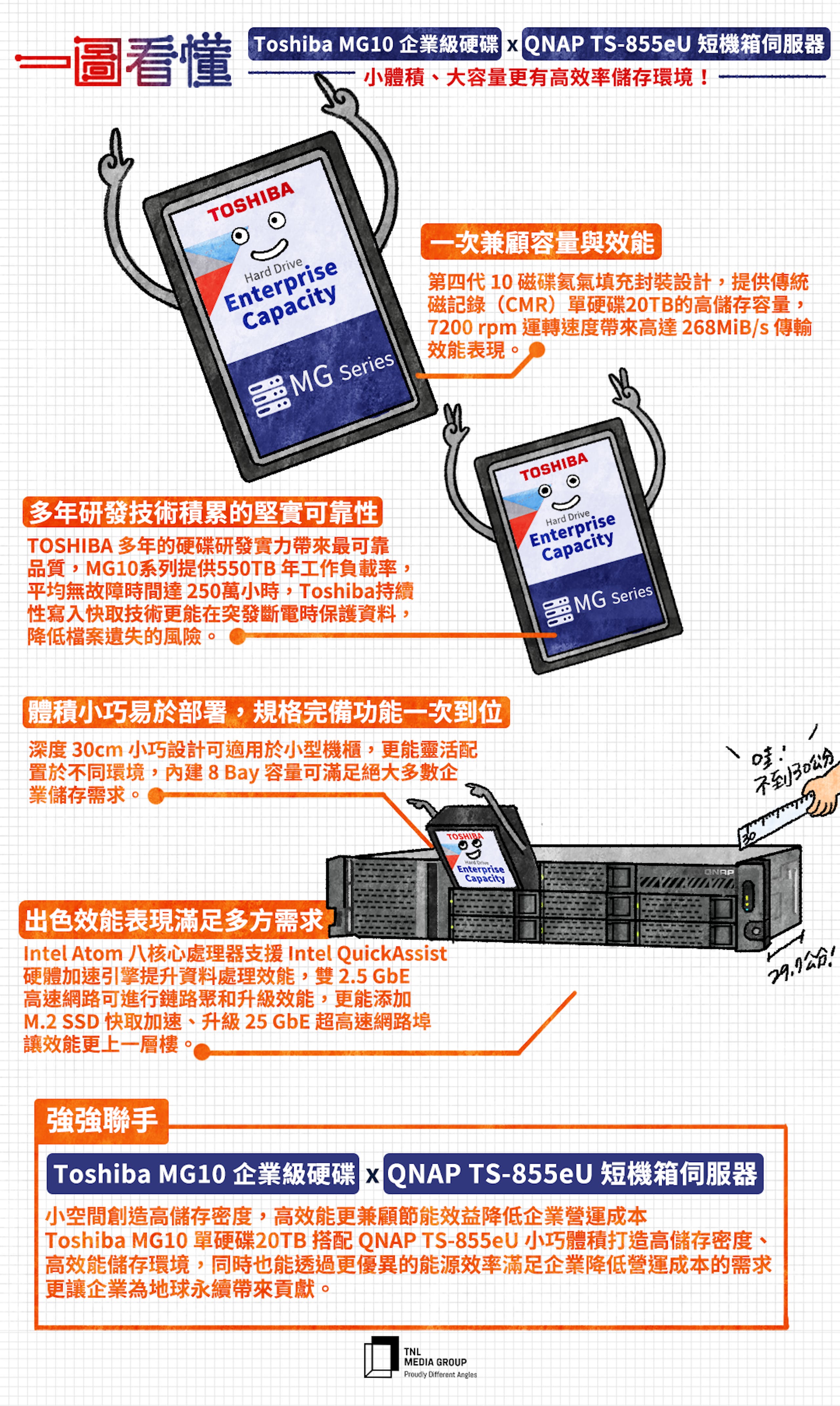 【一圖看懂】TOSHIBA MG10 20TB 企業級硬碟 + QNAP TS-855eU 如何做到小體積、大容量更有高效率儲存環境